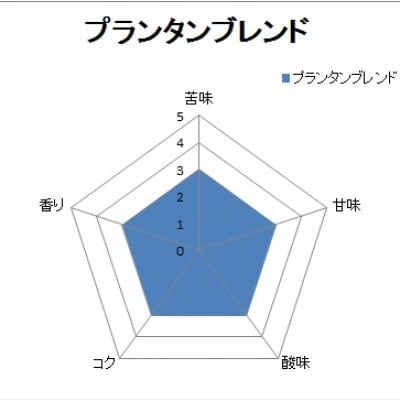 【自家焙煎珈琲】3種類の珈琲豆各400g合計1200g(豆のまま)焙煎仕立ての珈琲豆をお届け!