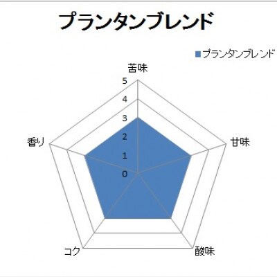 【自家焙煎珈琲】3種類の珈琲豆各400g合計1200g(中挽き)焙煎仕立ての珈琲豆をお届け!