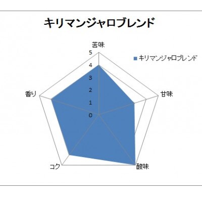 【自家焙煎珈琲】3種類の珈琲豆各400g合計1200g(中挽き)焙煎仕立ての珈琲豆をお届け!