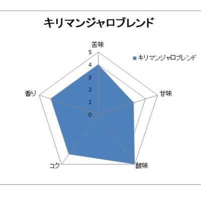 【自家焙煎珈琲】4種類の珈琲豆各400g合計1600g(豆のまま)焙煎仕立ての珈琲豆をお届け!
