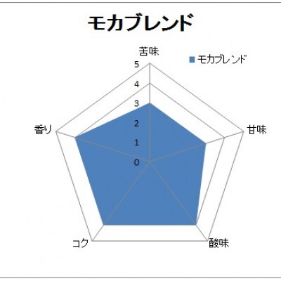 【自家焙煎珈琲】5種類の珈琲豆各400g合計2000g(中挽き)焙煎仕立ての珈琲豆をお届け!