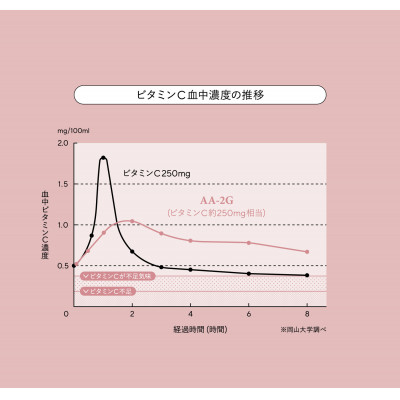プロビタC　顆粒　60包入り　5箱セット