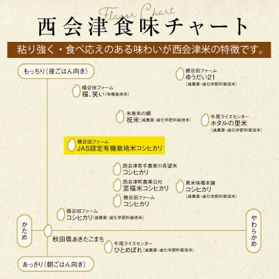 <定期便12ヶ月>JAS認定 有機栽培米 西会津産米 コシヒカリ 精米 5kg F4D-2510