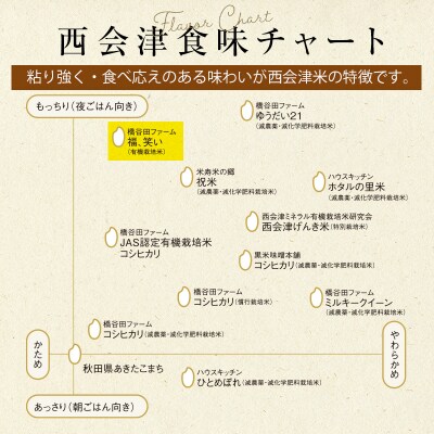 令和8年産【福島県オリジナルブランド米】 「福、笑い」 3kg F4D-2567