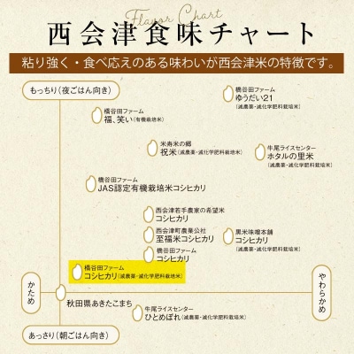 <定期便4ヶ月>減農薬・有機肥料栽培 西会津産米 コシヒカリ 玄米 5kg F4D-2490