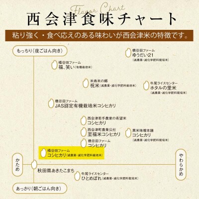 <定期便3ヶ月>減農薬・有機肥料栽培 西会津産米 コシヒカリ 精米 5kg F4D-2473