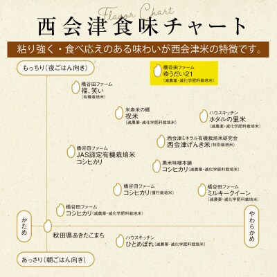 <定期便3ヶ月> JAS認定 有機栽培米 西会津産米 コシヒカリ 玄米 3kg F4D-2545