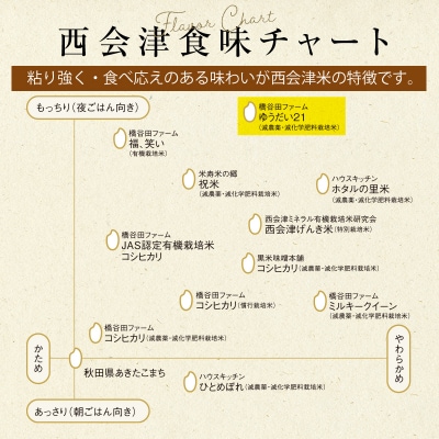 <定期便4ヶ月> JAS認定 有機栽培米 西会津産米 コシヒカリ 玄米 3kg F4D-2546