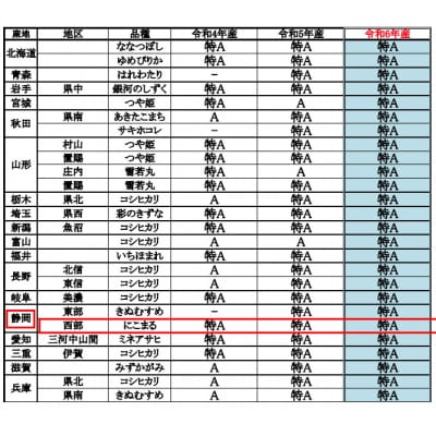 【令和7年産】静岡県袋井産 にこまる 5kg (7年連続特A受賞) 発送2026年1月発送予定