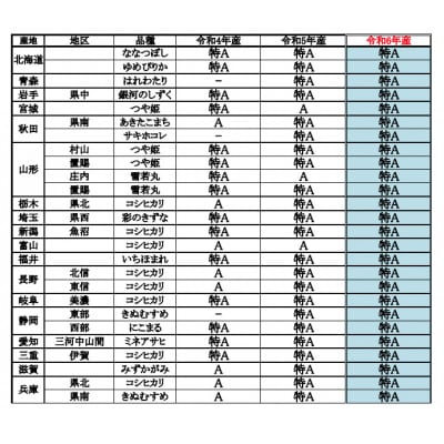 【令和7年産】静岡県袋井産 にこまる 5kg×2袋 (7年連続特A受賞) 発送2026年1月発送予定
