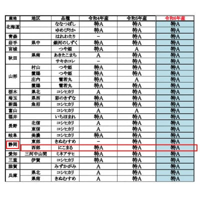 【令和7年産】静岡県袋井産 にこまる 5kg×2袋 (7年連続特Aランク) 2026年1月発送予定