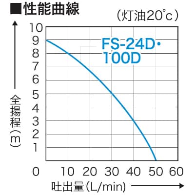 軽粘度油用モーターポンプ　FS-100D　FSポンプ　口径20mm　AC-100V