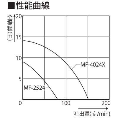 海水用モーターポンプ　MF-2524　ラバーマスター　口径25ミリ　DC-24V