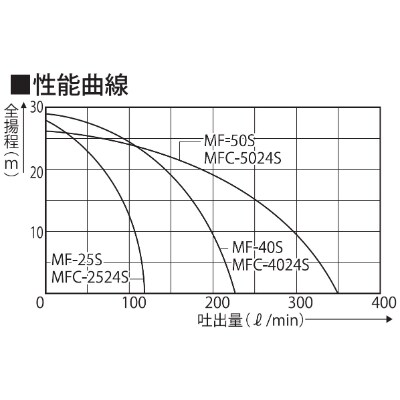海水用単体ポンプ(クラッチ付き) MFC-4024S ラバレックスポンプ 口径40ミリ DC-24V