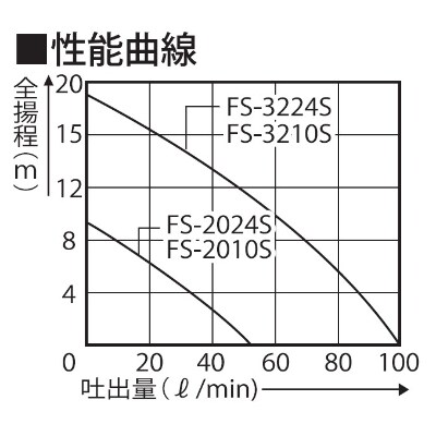 海水用モーターポンプ　FS-3224S　FSポンプ　口径32ミリ　DC-24V