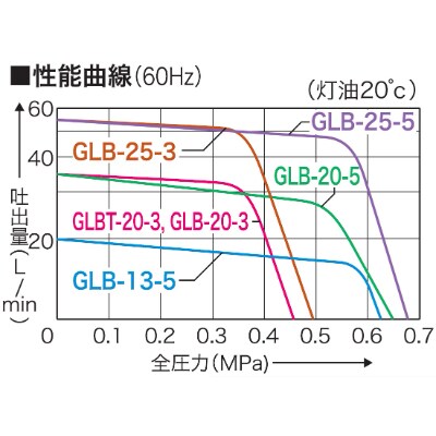 オイル用ギヤーポンプ　GLBT-20-3　GLポンプ　口径20ミリ　