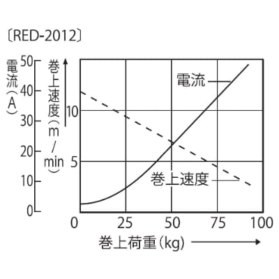 船舶用ウインチ　RED-2012　ミニカール　140W