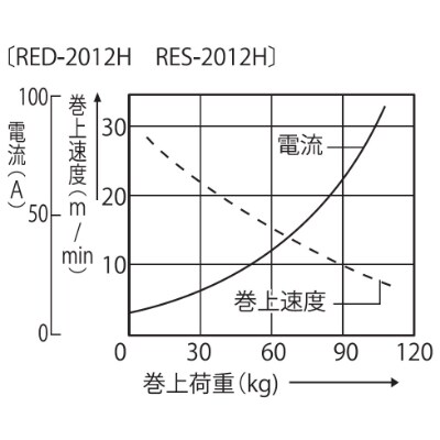 船舶用ウインチ　RED-2012H　ミニカール　200W　