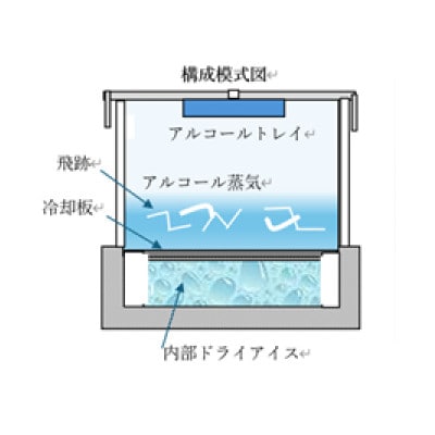 小型卓上霧箱タイプA(ドライアイス充填式)　卓上で自然放射線の飛跡を鑑賞、観測できます。