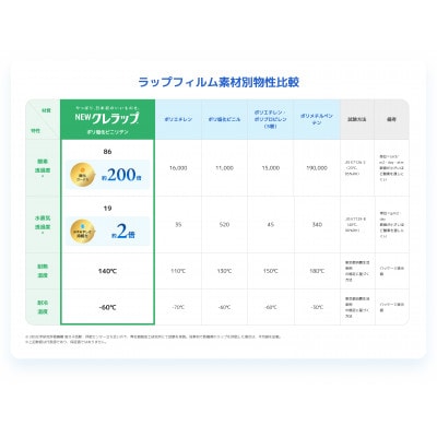 NEWクレラップ　レギュラー20m(60本)