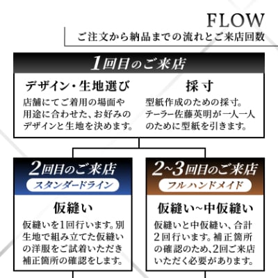 【有効期限3年】ペコラ銀座 オーダースーツ仕立補助券(9万円相当)/贈答利用可
