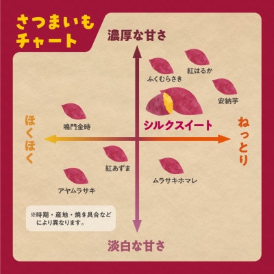 さつまいも 熟成 シルクスイート 5kg【12月下旬より順次発送】
