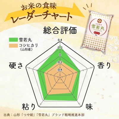 <10月中旬発送>山形米6か月定期便!雪若丸無洗米 2kg(入金期限:2025.9.25)