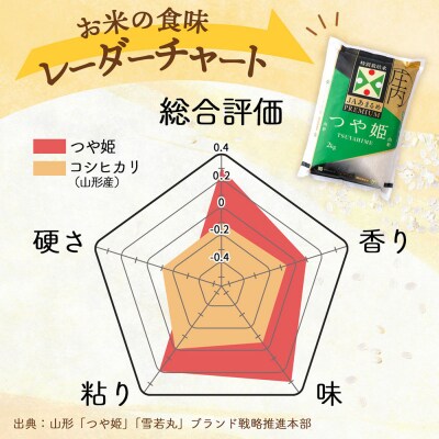 ＜4月下旬発送＞庄内米6か月定期便!PREMIUMつや姫 6kg(入金期限:2026.3.25)
