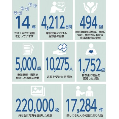 【返礼品なし】 活動支援 1口100,000円 災害時の「思い出の品(写真・物品)」返却活動等