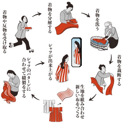 着物でつくる世界に1着だけのシャツのオーダー【シャナリシャツ・長袖/半袖シャツ】