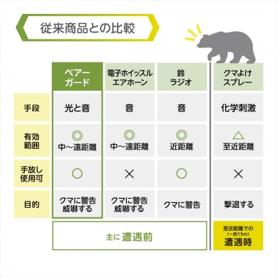 光と音で熊を遠ざけるBEAR GURD(ベアーガード)