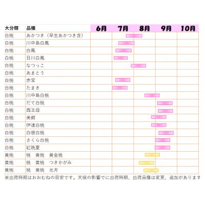 【2026年発送】【長野県】【黄桃】【贈答用】【秀】品種おまかせ2kg (4～10玉)