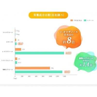 三和油脂 こめ油 コメーユ 450g 4本セット  国産 圧搾 プレミアムオイル
