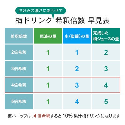 【すさみ町】希釈用梅ドリンク 梅ハニップ 完熟梅ハニップ 各3本セット