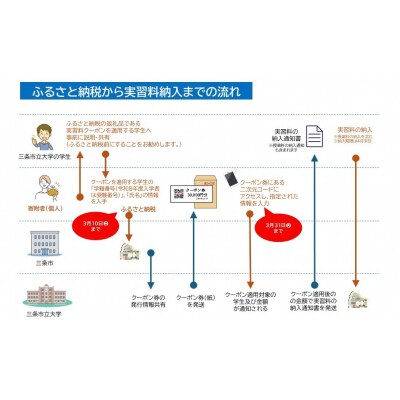 三条市立大学実習料クーポン 9,000円 【030S100】