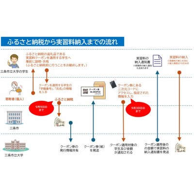 三条市立大学実習料クーポン 9,000円 【030S100】