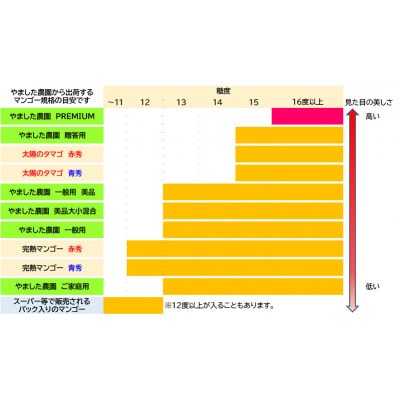 プレミアム宮崎完熟マンゴー贈答用(2L×2玉入)