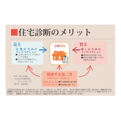 すまいのインスペクション・住宅診断　延べ床面積165㎡未満