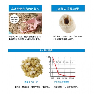 ネオ砂オカラ 環境にやさしい猫砂 しっかり固まり後処理らくらく 10L×10袋 瞬間吸収(1125)