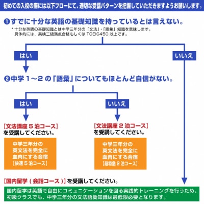 富士山麓の合宿制英会話学校ランゲッジ・ヴィレッジの基礎知識が身に着く英語文法合宿2泊3日(1935)
