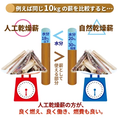 【定期便】鬼の薪(鬼北の広葉樹ミックス乾燥薪)3箱を3ヶ月連続でお届け!