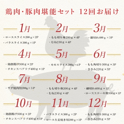 【定期便12回】よさこい尾鶏×力豚