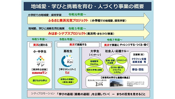 みはまシナプスプロジェクト～子どもたちの学びをまちの挑戦のエンジンに～